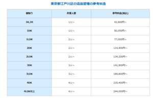 江戸川区における遺品整理の参考料金