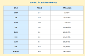 横浜市におけるゴミ屋敷清掃の参考料金