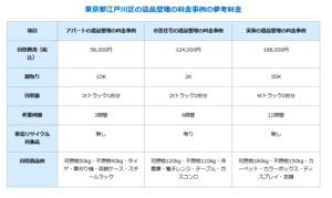 江戸川区における遺品整理の料金事例