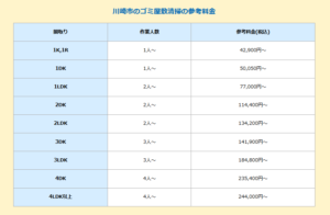 川崎市におけるゴミ屋敷清掃の参考料金