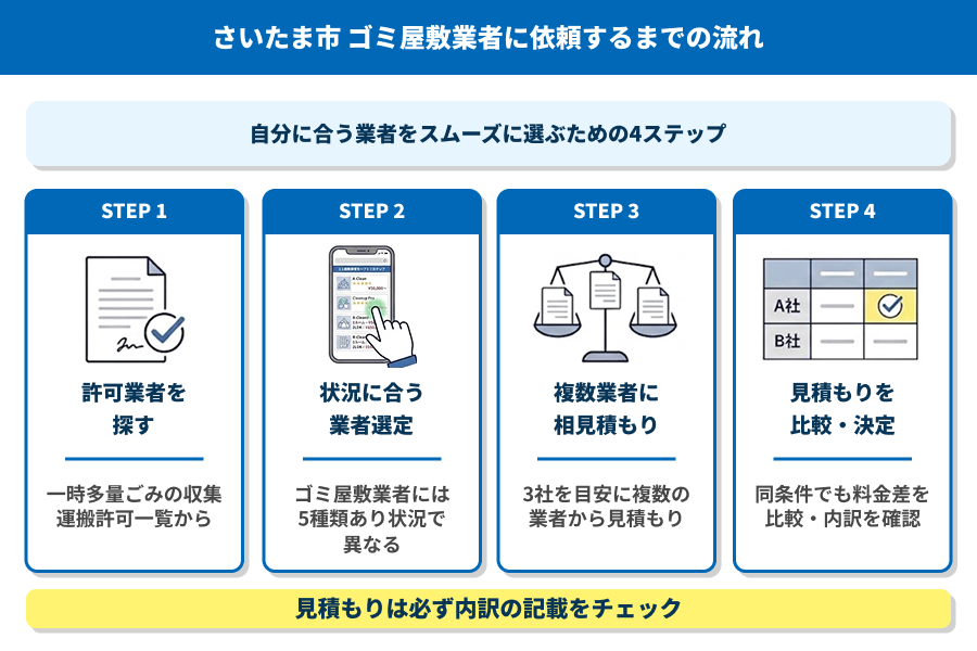 さいたま市でゴミ屋敷業者に依頼するまでの流れ