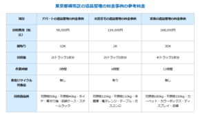 練馬区における遺品整理の料金事例