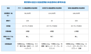 杉並区における遺品整理の料金事例