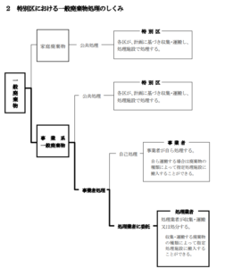 東京二十三区清掃協議会「一般廃棄物処理業の手引き（令和7年3月）」
