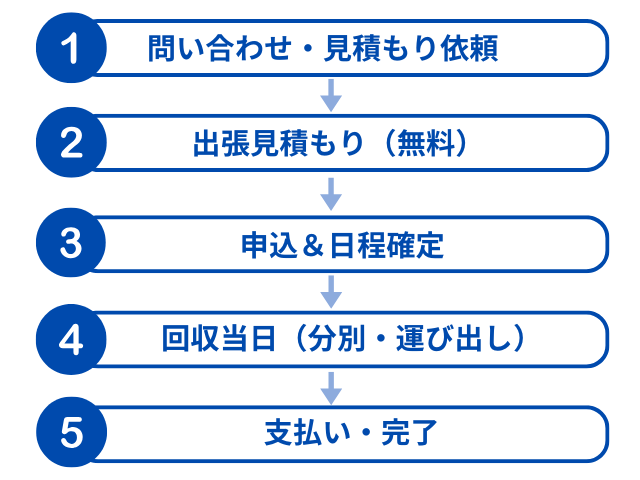 日本不用品回収センターの利用の流れ