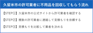 久留米市の許可業者に不用品を回収してもらう流れ