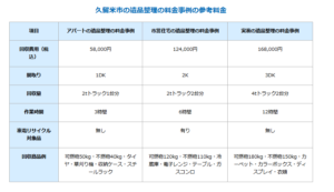 【久留米市における遺品整理の料金事例】