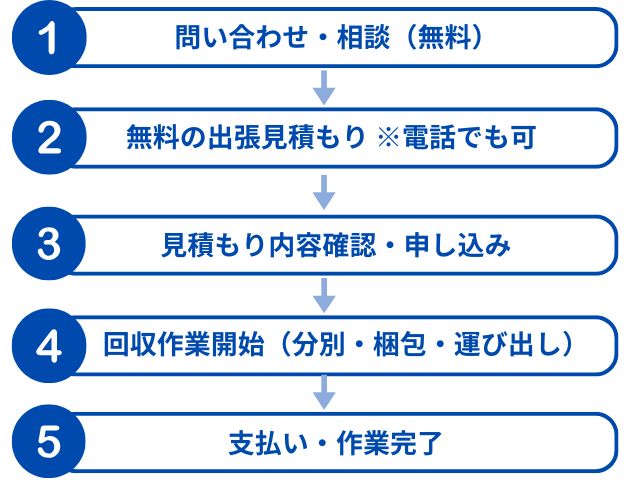 不用品買取センターの利用の流れ