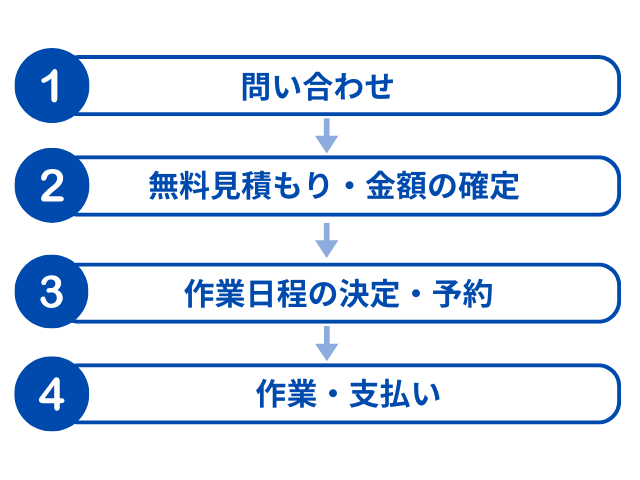 粗大ゴミ回収本舗の利用の流れ
