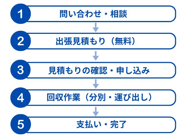 粗大ゴミ回収サービスの利用の流れ