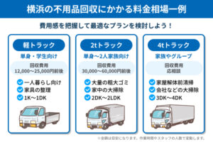 横浜の不用品回収にかかる料金相場一例